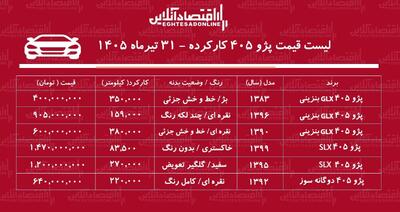  لیست قیمت پژو ۴۰۵ کارکرده/ ارزان‌ترین پژو ۴۰۵ در بازار چند؟+ جدول تیرماه ۱۴۰۵