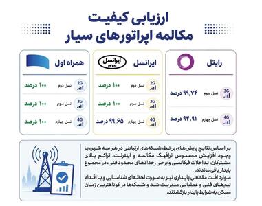  همراه اول با پایداری ۱۰۰ درصدی مکالمه در صدر اپراتورهای سیار