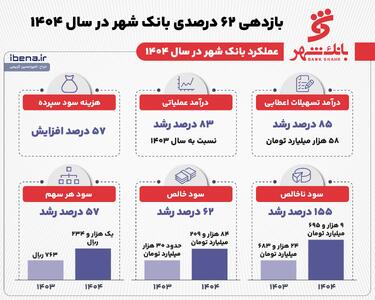 بازدهی ۶۲ درصدی بانک شهر در سال ۱۴۰۴