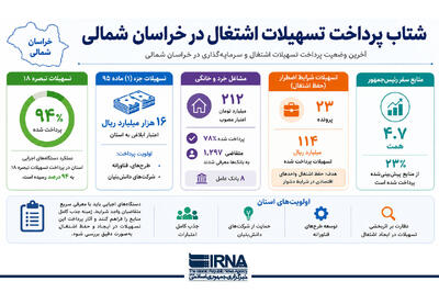  اینفوگرافیک | شتاب پرداخت تسهیلات اشتغال در خراسان شمالی