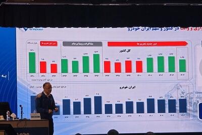 پایان روند ۸ ساله زیاندهی ایرانخودرو در سال ۱۴۰۴