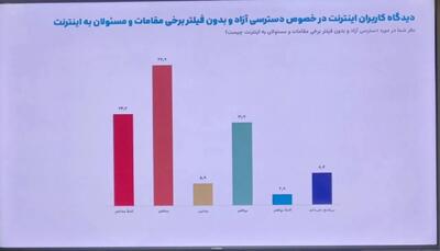  ۷۴ درصد کاربران از فیلترشکن استفاده می‌کنند / مخالفت ۵۷ درصد کاربران با قطع اینترنت
