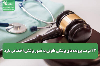 ۴۳ درصد پروندههای پزشکی قانونی به قصور پزشکی اختصاص دارد