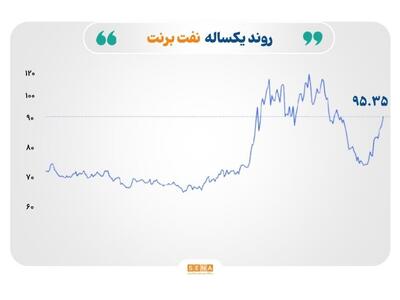  جهش قیمت نفت به بالای ۹۵ دلار؛ تنش‌های ژئوپلیتیک بازارها را ملتهب کرد