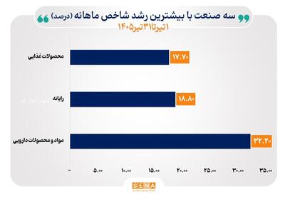  ۱۴ صنعت تیر ۱۴۰۵ را با بازده مثبت پشت سر گذاشتند