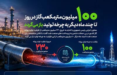  روزانه ۱۰۰ میلیون مترمکعب گاز به چرخه تولید باز می‌گردد  //