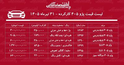  قیمت پژو ۴۰۵ کارکرده/ ارزان‌ترین پژو ۴۰۵ در بازار چند؟+ جدول تیرماه ۱۴۰۵