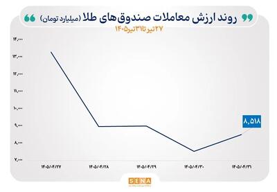 رکورد جدید صندوقهای نقره / نقدینگی به کدام سمت رفت؟