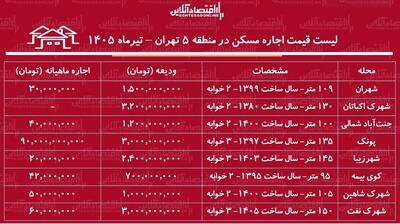 قیمت اجاره مسکن در منطقه ۵ تهران | رهن و اجاره آپارتمان ۲ خوابه در این منطقه چقدر سرمایه نیاز دارد؟ + جدول تیرماه ۱۴۰۵