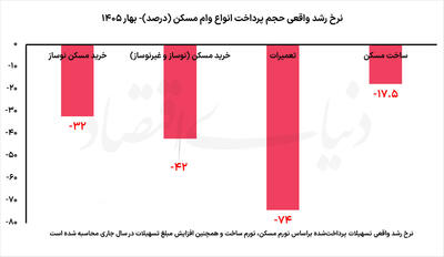 نجات مسکن با وام جدید