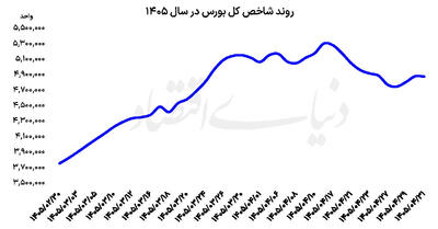  واگرایی شاخصها در تیر ماه