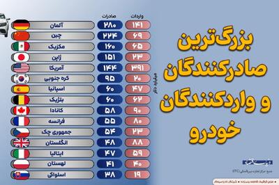 بزرگترین صادرکنندگان و واردکنندگان خودرو