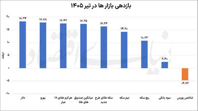  بازگشت ریسک به بازارها