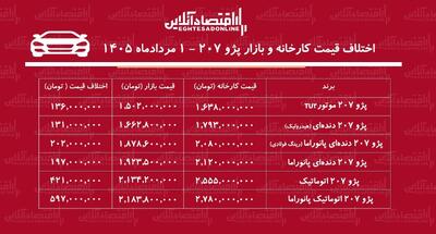  اختلاف قیمت کارخانه و بازار پژو ۲۰۷ /  معامله کدام مدل پژو ۲۰۷ سود بیشتری دارد؟ + جدول مردادماه ۱۴۰۵