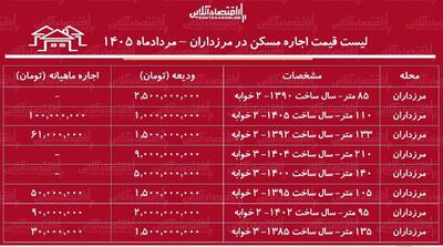 لیست قیمت اجاره مسکن در مرزداران | اجارهنشینی در این منطقه چقدر هزینه دارد؟ + جدول مردادماه ۱۴۰۵