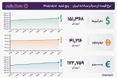  قیمت دلار و یورو مرکز مبادله ایران؛ امروز پنج‌شنبه اول مرداد ۱۴۰۵