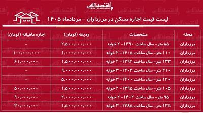 قیمت اجاره مسکن در مرزداران | اجارهنشینی در این منطقه چقدر هزینه دارد؟ + جدول مردادماه ۱۴۰۵