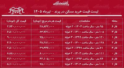 خرید آپارتمان در پرند چقدر هزینه نیاز دارد؟/ جدول قیمت