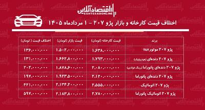  اختلاف قیمت کارخانه و بازار پژو ۲۰۷ / معامله کدام مدل پژو ۲۰۷ سود بیشتری دارد؟ + جدول مردادماه ۱۴۰۵