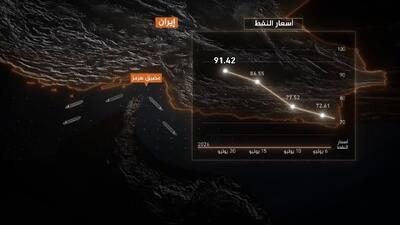 جنگ آفرینی آمریکا در غرب آسیا چطور بازار انرژی را به زانو درآورد؟ + فیلم