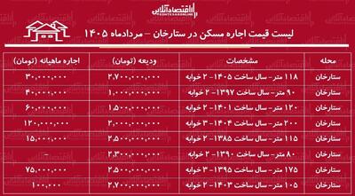 لیست قیمت اجاره مسکن در ستارخان | رهن و اجاره آپارتمان در این منطقه چقدر سرمایه نیاز دارد؟ + جدول مردادماه ۱۴۰۵