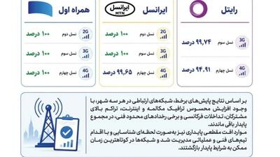  همراه اول با پایداری ۱۰۰ درصدی مکالمه در صدر اپراتورهای سیار