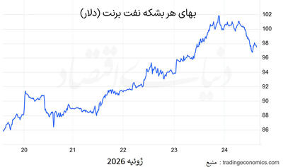 آتش در بازار نفت