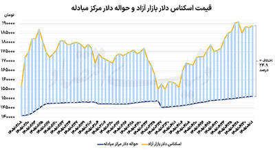 آرامش پایان هفته دلار