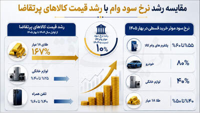 شکاف سود رسمی و بازار
