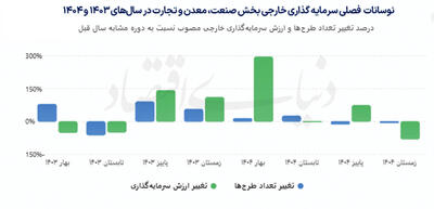سراشیبی بخش مولد سرمایهگذاری