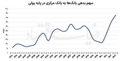4 پیامد تثبیت نرخ سود