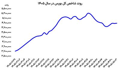 پایان عقب نشینی بورسبازان؟