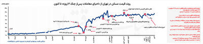 چرخش جنگی در بازار مسکن