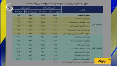  شامخ خرداد؛ صنعت از شوک جنگ عبور کرد، اما نه از رکود