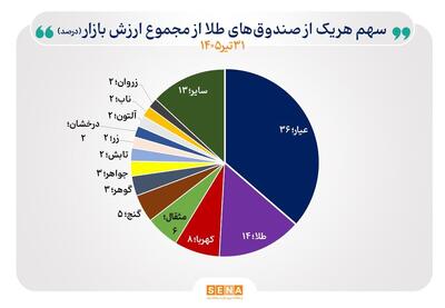 رونق تابستانی در رینگ طلای بازار سرمایه/ ۶.۵ همت پول حقیقی در تیر ۱۴۰۵ وارد صندوقهای طلا شد