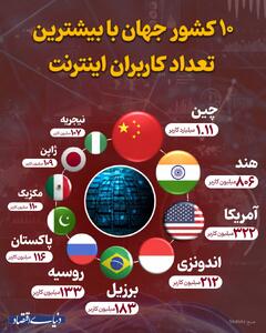 اینفوگرافی/ ۱۰ کشور با بیشترین تعداد کاربران اینترنت