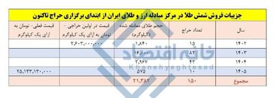 📸 رشد ۷ برابری قیمت شمش طلا باوجود حراج ۲۱ تن شمش در مرکز مبادله