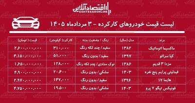 لیست قیمت خودروهای کارکرده/ ماکسیما، فیدلیتی، سراتو، مزدا، تیگو و هایما در بازار چند؟+ جدول مردادماه ۱۴۰۵