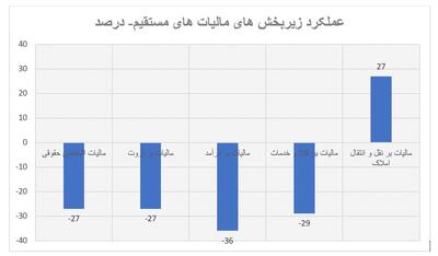 ۲۹.۵ درصد افت درآمدهای دولت در بخش مالیاتستانی
