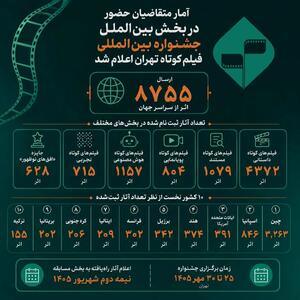  ارسال ۸۷۵۵ اثر از سراسر جهان به جشنواره فیلم کوتاه
