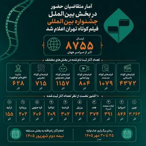  آمار متقاضیان حضور در بخش بین‌الملل چهل‌وسومین جشنواره فیلم کوتاه تهران اعلام شد