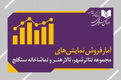  بیش از ٧ هزار نفر از ۶ نمایش روی صحنه دیدن کردند