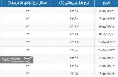 نرخ جدید سود بانکی اعلام شد