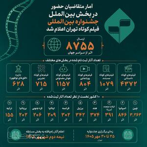  ارسال ۸۷۵۵ اثر از سراسر جهان به دبیرخانه بین‌الملل چهل‌وسومین جشنواره فیلم کوتاه تهران | مجموعه رسانه ای صبا