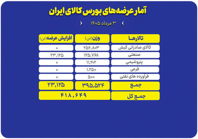 برنامه عرضههای بورس انرژی در سومین روز مرداد ۱۴۰۵