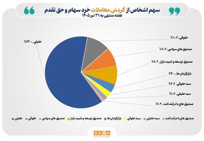  تعداد سهام‌داران فعال بورس در هفته گذشته از مرز ۵۵۶ هزار کد فراتر رفت