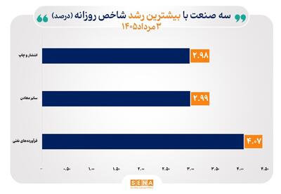 شاخص‌های ۲۳ صنعت بازار سهام مرداد را مثبت آغاز کردند