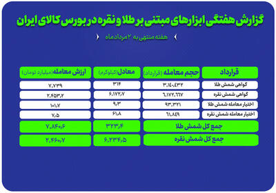  معامله ۳۱۴ کیلوگرم شمش طلا و ۶ تن شمش نقره در بورس کالا