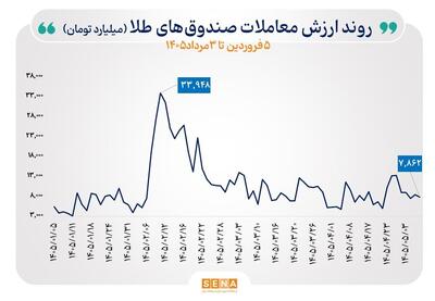  گزارش معاملات صندوق‌های طلا و نقره در روز شنبه ۳ مرداد ۱۴۰۵