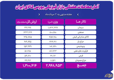  دادوستد ۲ میلیون و ۹۴۹ هزار تن محصول در بازار فیزیکی بورس کالا